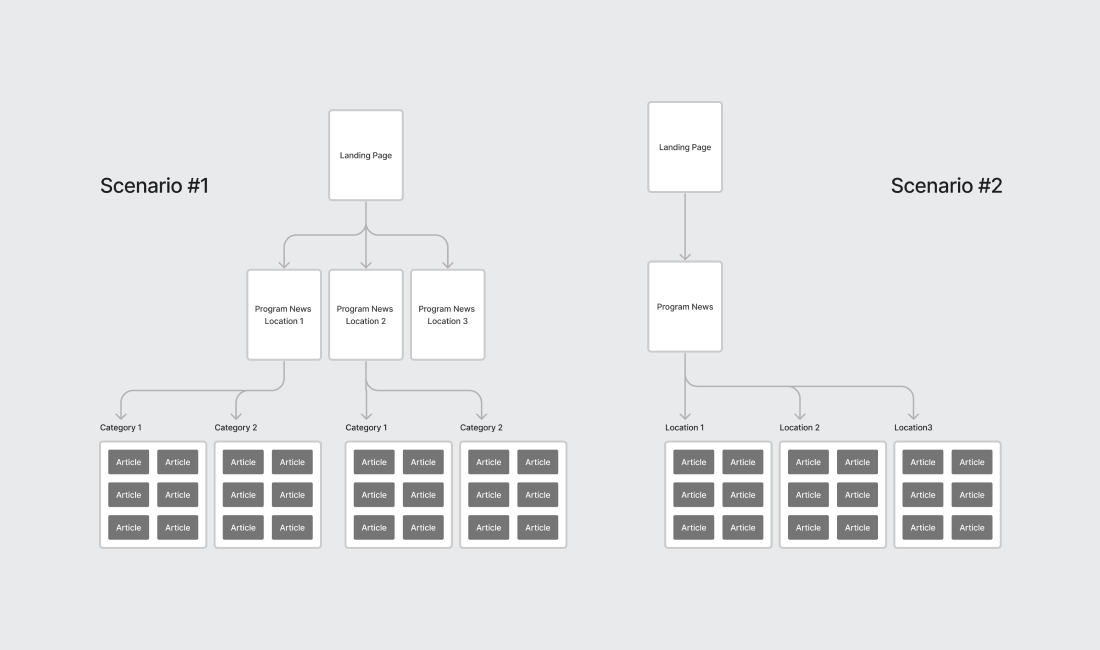 preferred news user flow